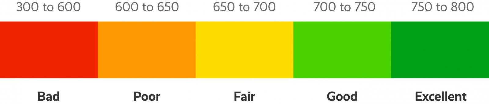 credit score meter